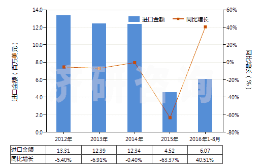 2012-2016年8月中國氨芐青霉素制劑(HS30041011)進(jìn)口總額及增速統(tǒng)計